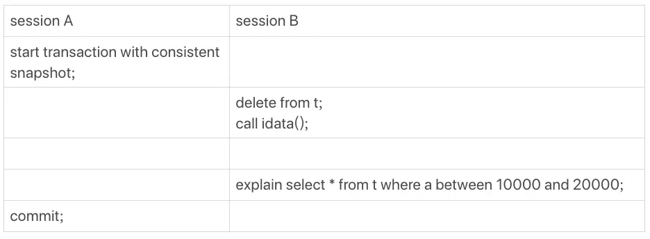图 2 session A 和 session B 的执行流程