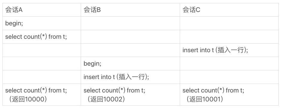 图 1 会话 A、B、C 的执行流程