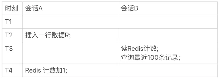 图 2 会话 A、B 执行时序图