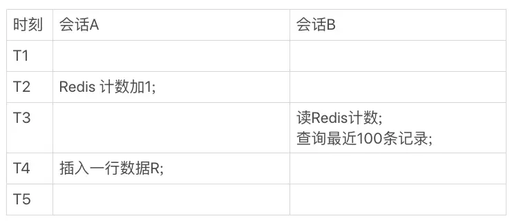 图 3 调整顺序后,会话 A、B 的执行时序图