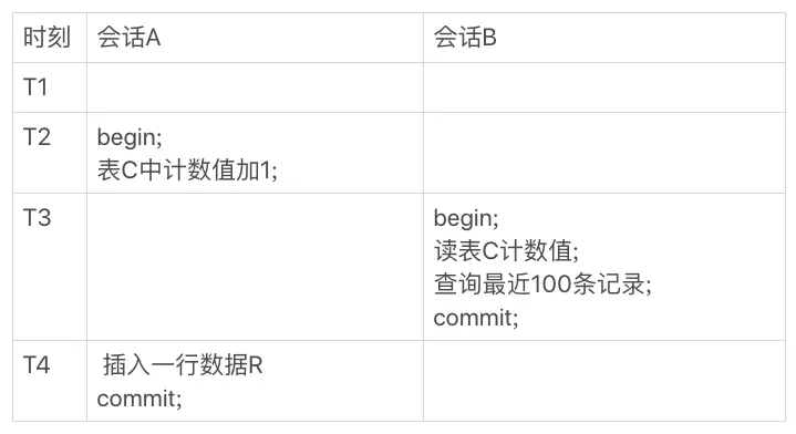 图 4 会话 A、B 的执行时序图