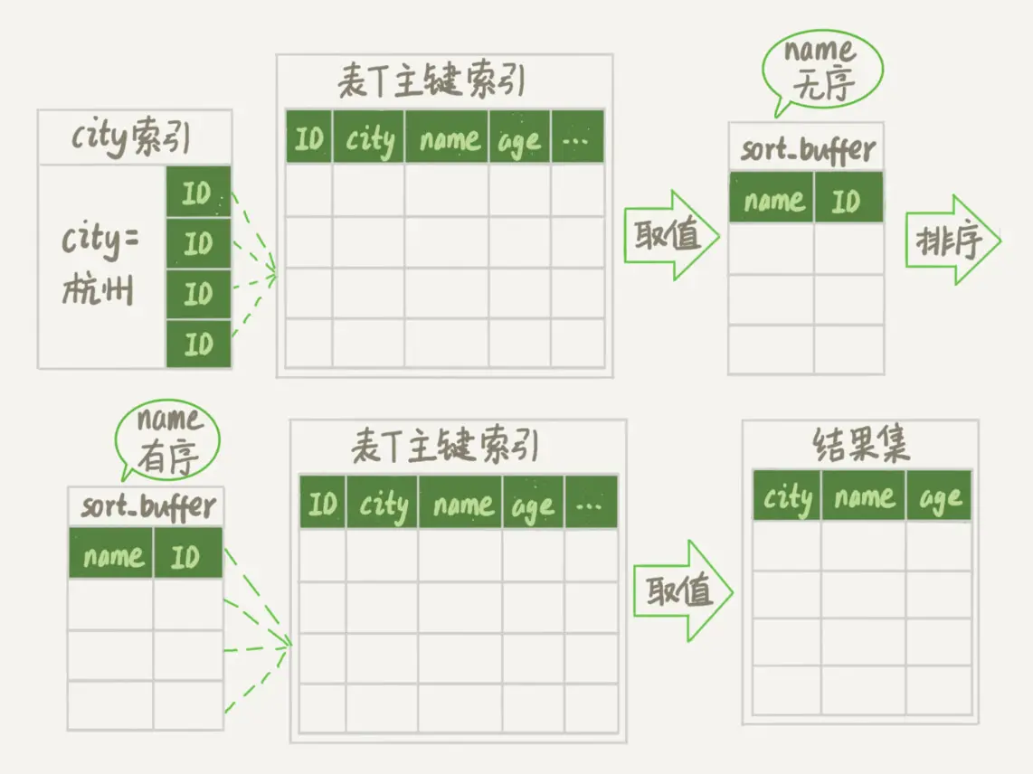 图 5 rowid 排序