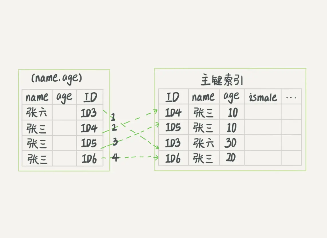 图 3 无索引下推执行流程