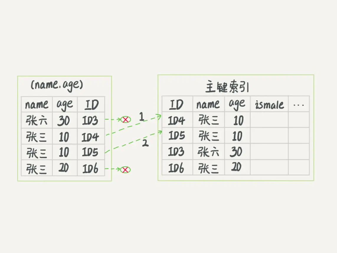 图 4 索引下推执行流程