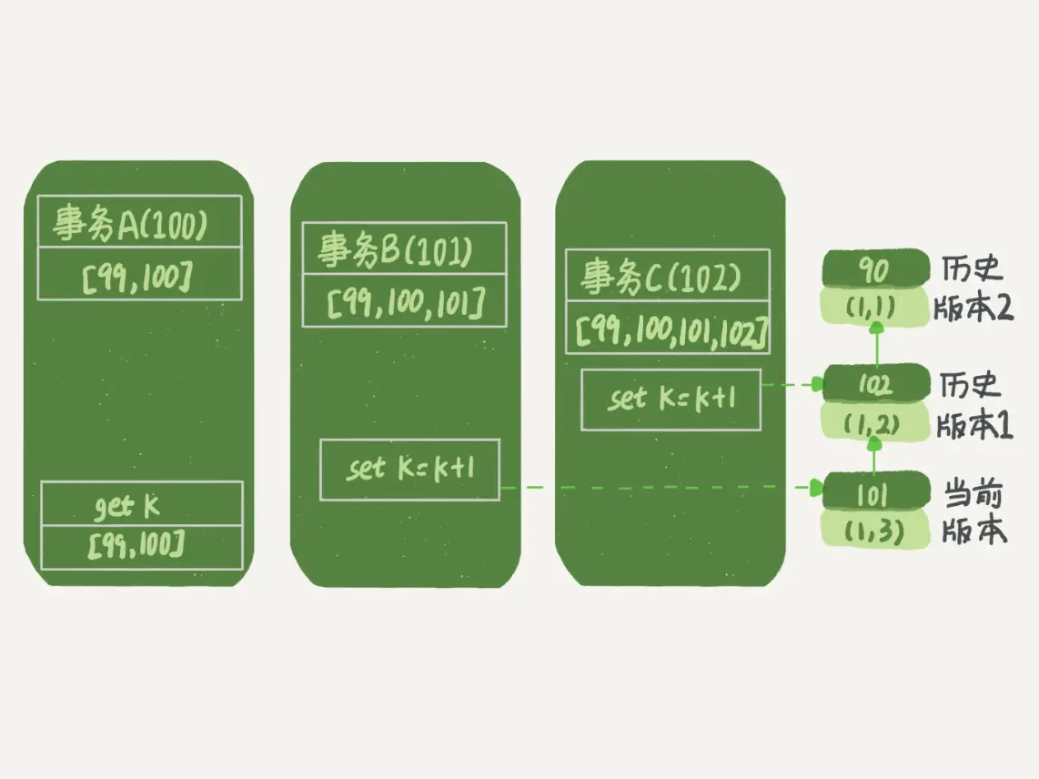 图 4 事务 A 查询数据逻辑图