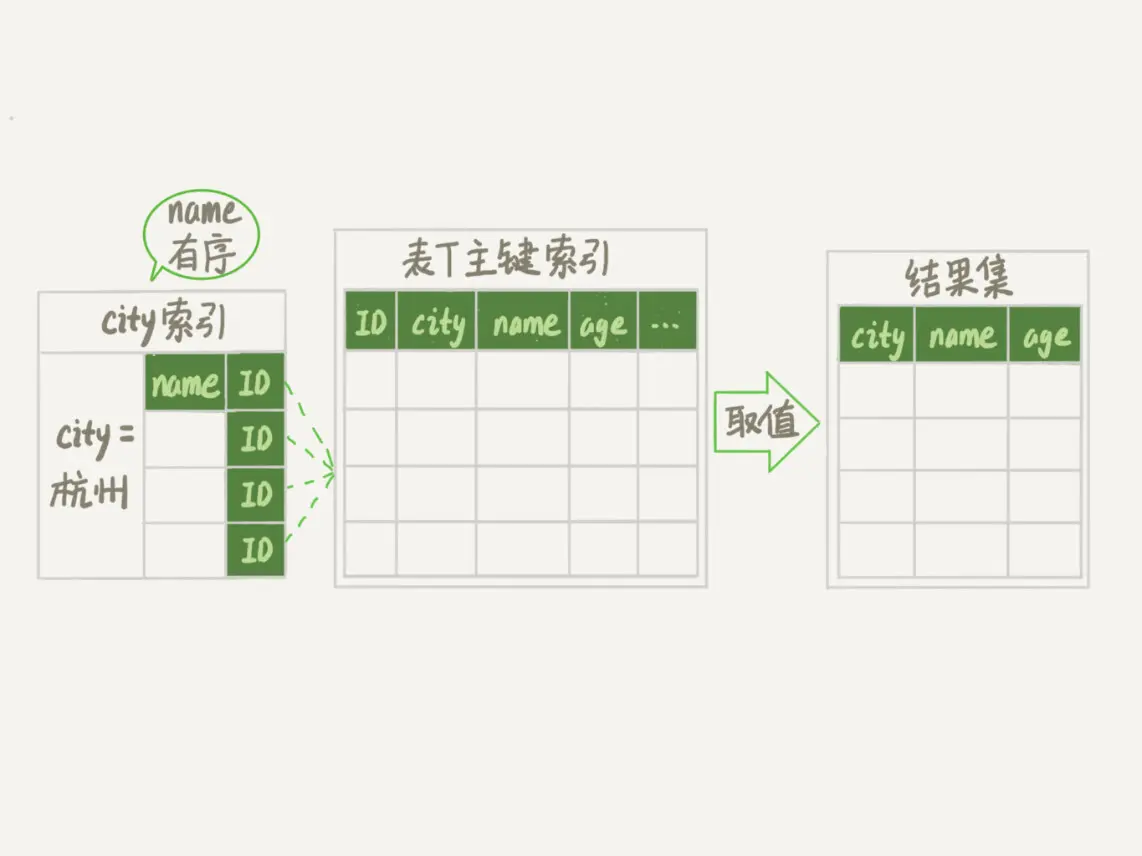 图 8 引入(city,name)联合索引后,查询语句的执行计划