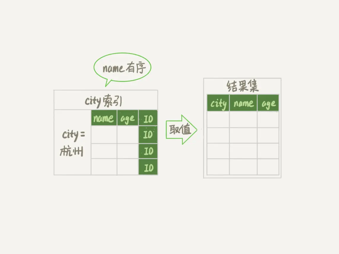 图 10 引入(city,name,age)联合索引后,查询语句的执行流程