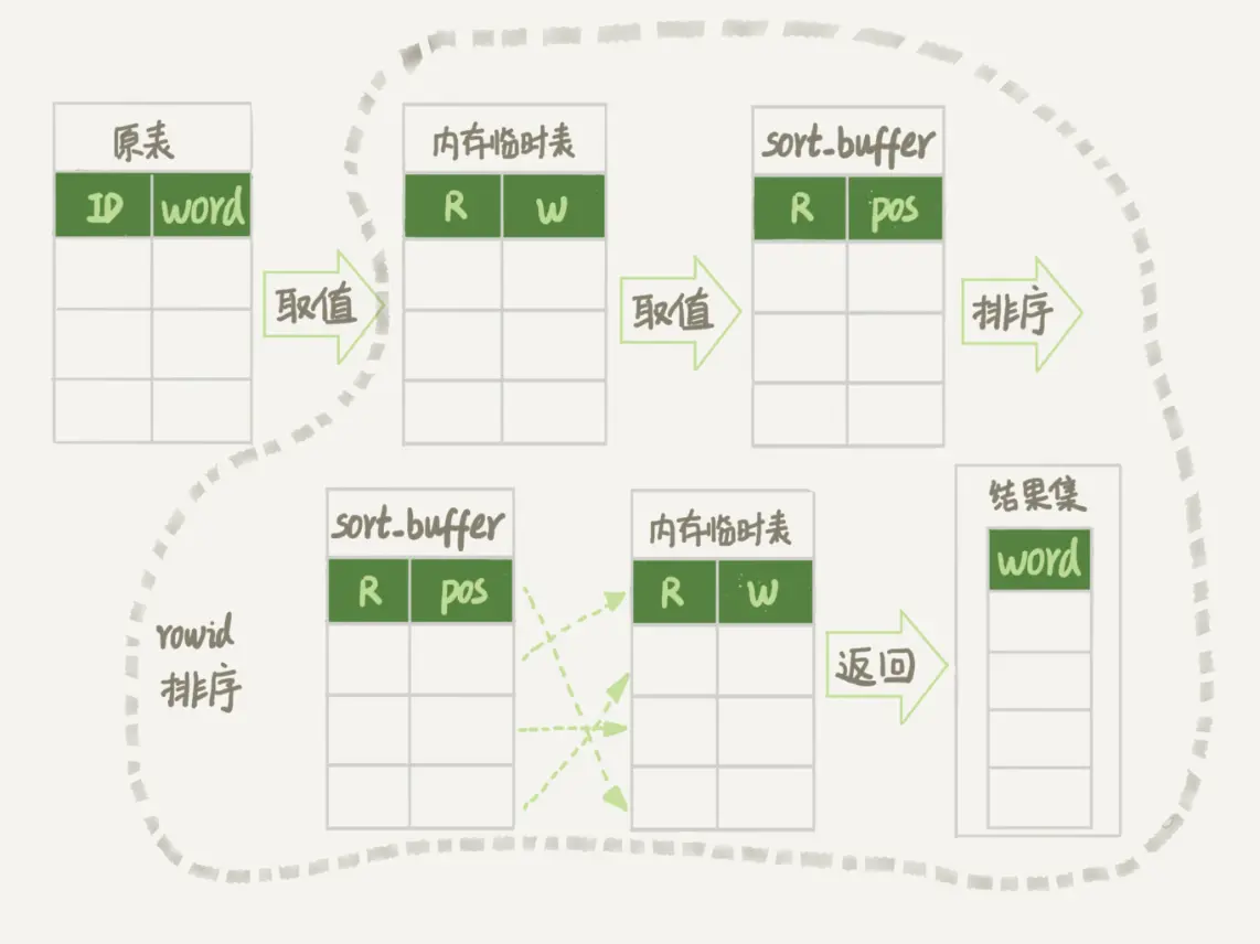 图 4 随机排序完整流程图 1