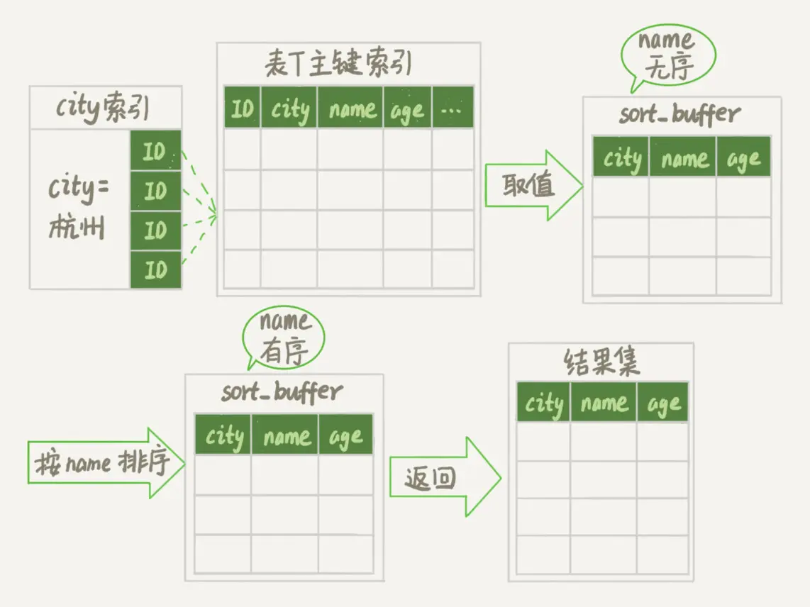 图 2 全字段排序