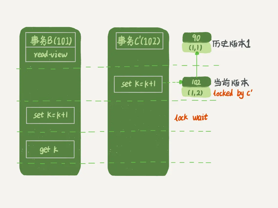 图 7 事务 B 更新逻辑图(配合事务 C')