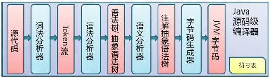 javac(前端编译器)执行过程