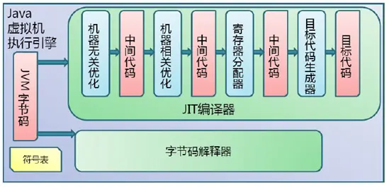 JVM 执行引擎执行过程