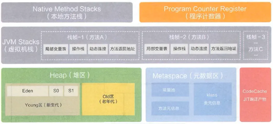 jdk8的内存分布图